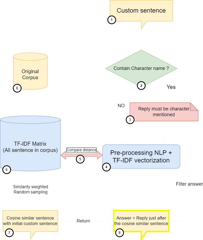 chatbot diagram